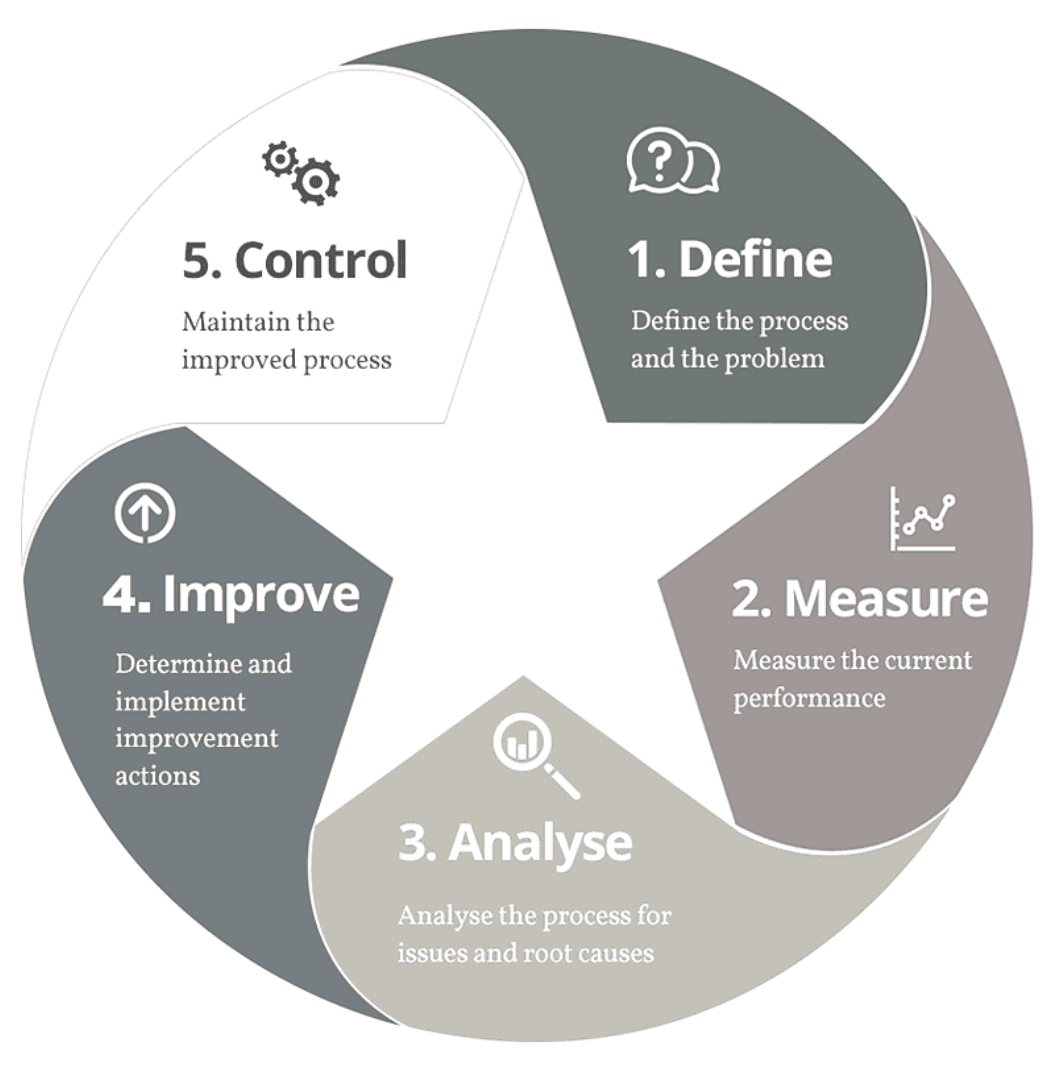 SixSigma Dmaic Zyklus, Quelle: https://www.vhha.com/programs/event/leansix-sigma-yellow-belt-training/